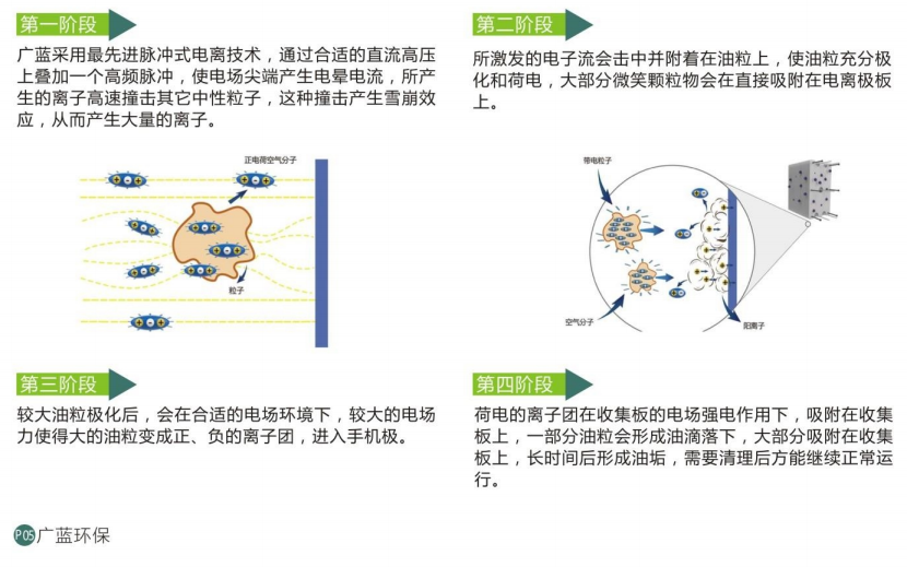 廣藍油煙凈化器產品介紹